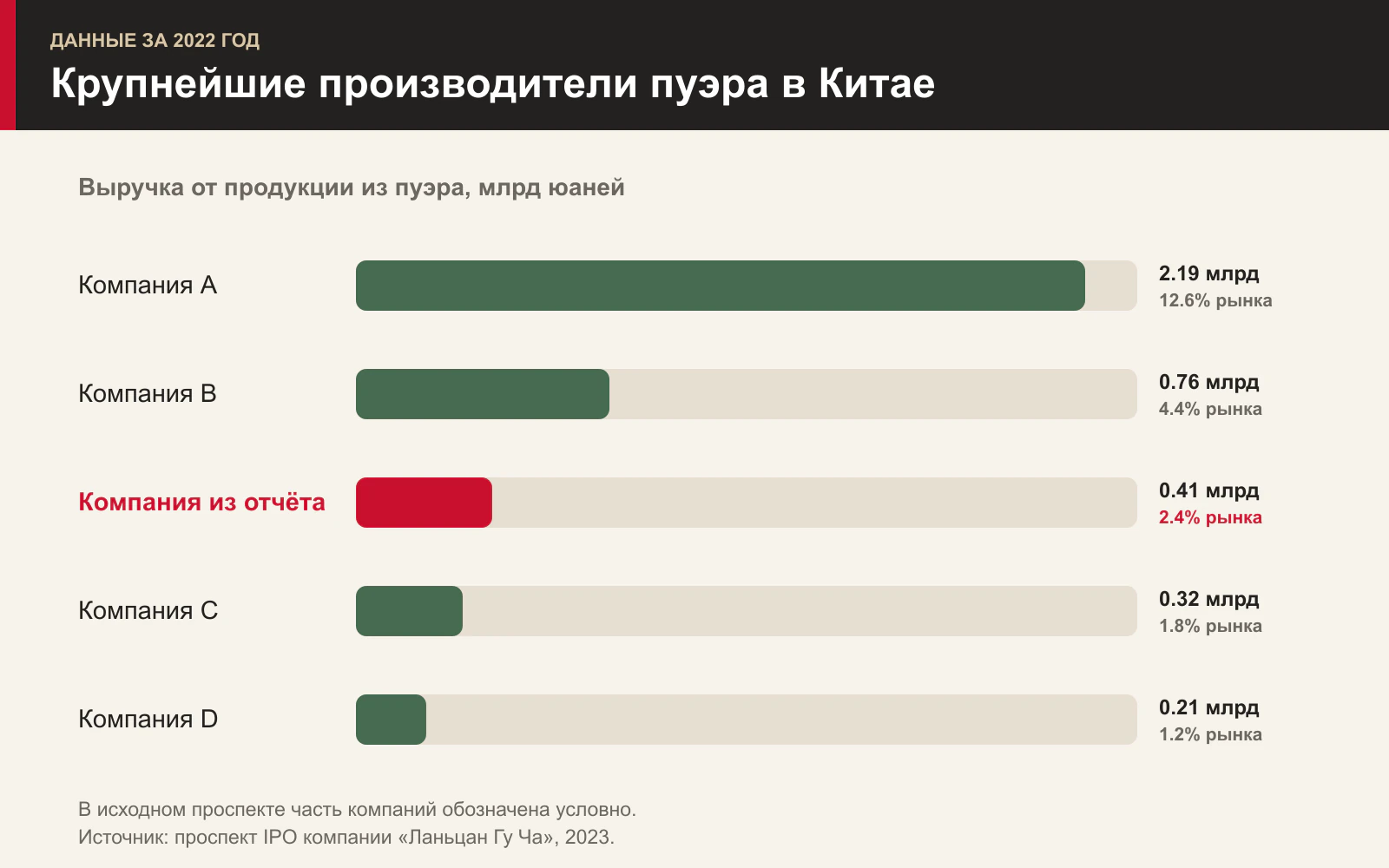 Крупнейшие производители пуэра в Китае по данным за 2022 год Крупнейшие производители пуэра в Китае по данным за 2022 год